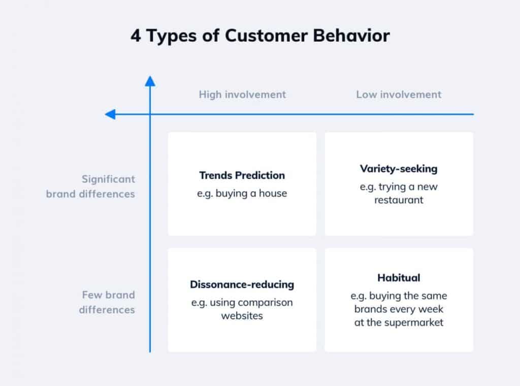 Diagram juxtaposing 4 different types of customer behavior 