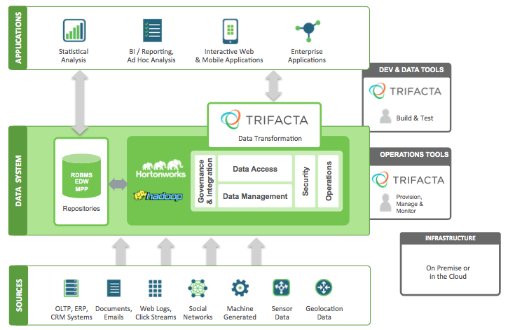 Trifacta's interface, system workflow, and various data sources. 