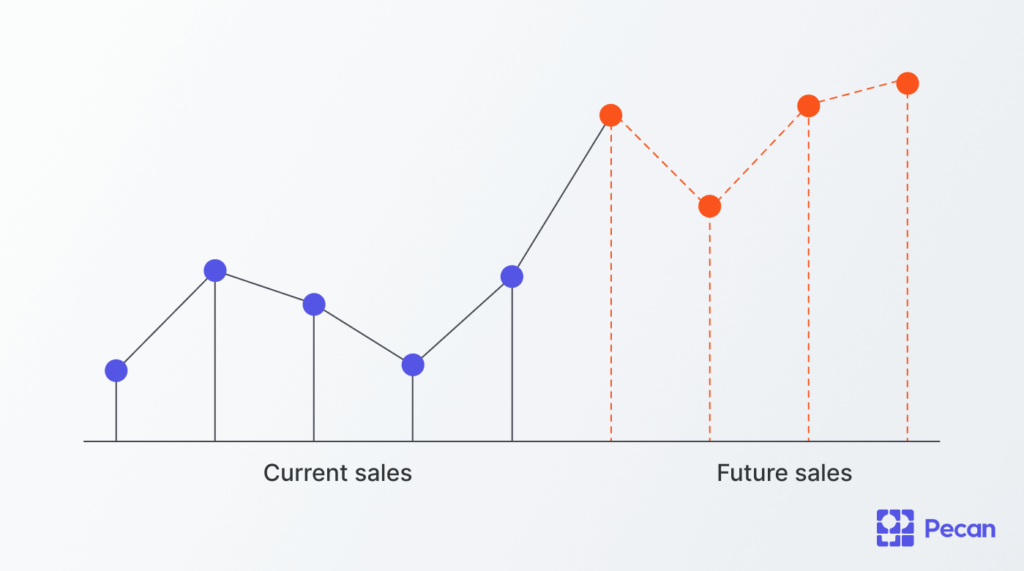 Graph showing current results and potential future sales 