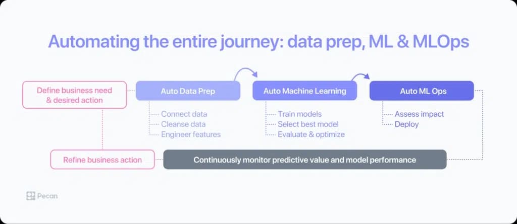 How to automate predictive modeling processes 