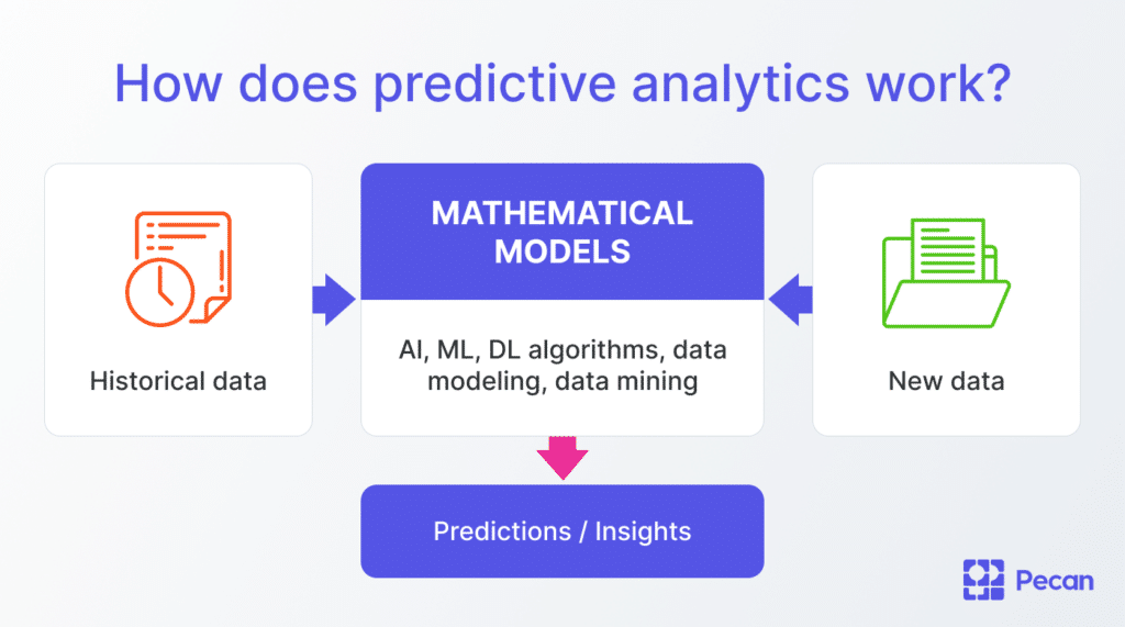 Diagram showing how AI data analytics predicts interest 