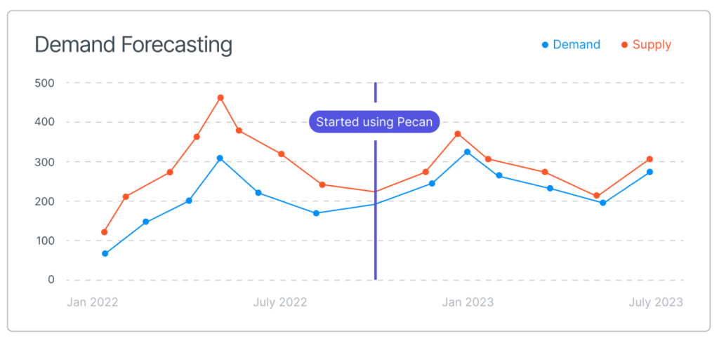 Demand forecasting dashboard on Pecan AI   