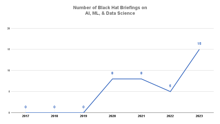 Number of Black Hat Briefings on AI, ML, & Data Science