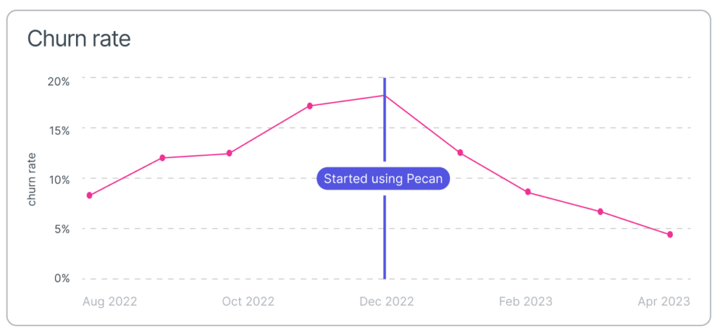 Churn rate dashboard on Pecan AI  