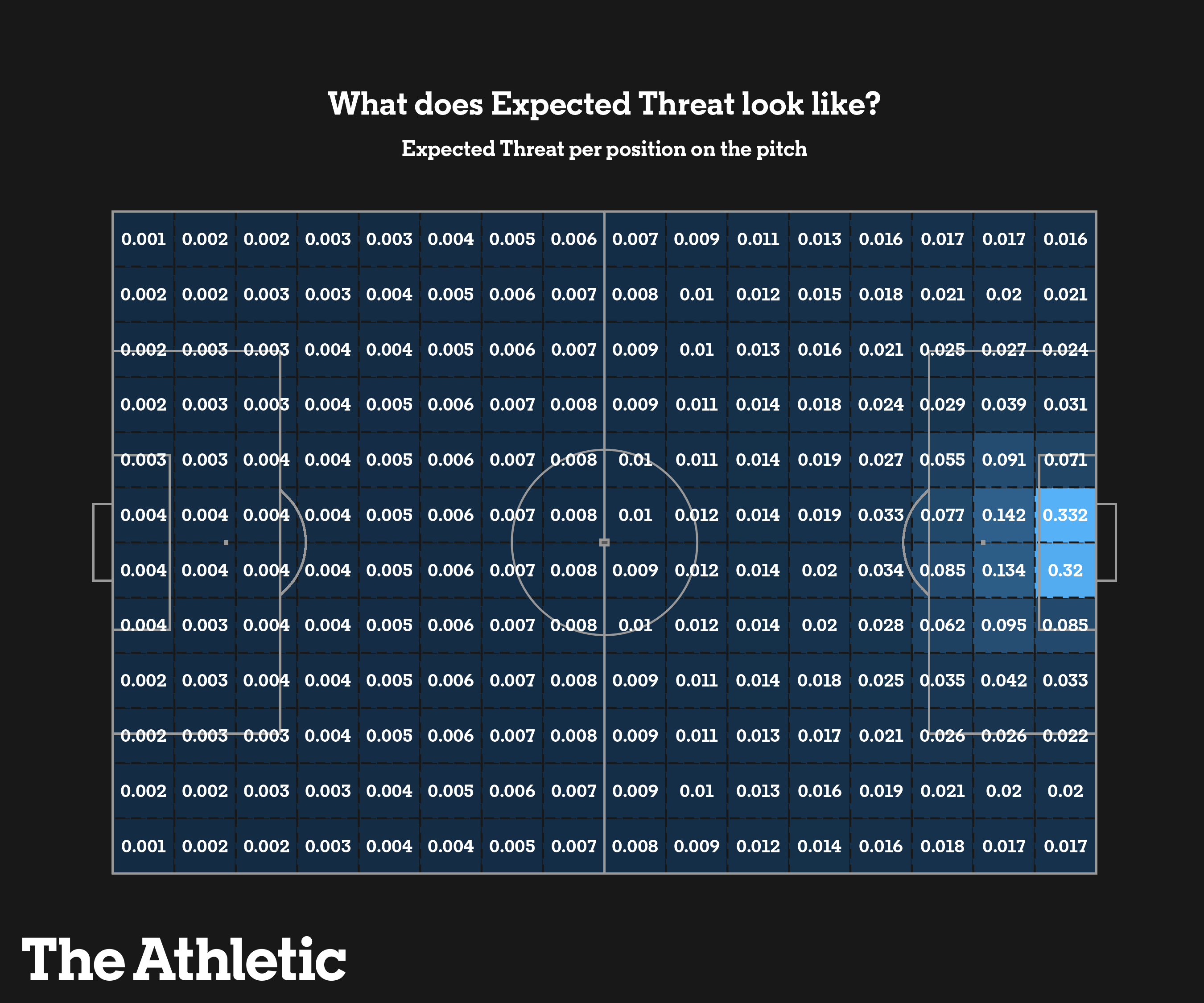 Image from The Athletic’s explainer piece on expected threat.