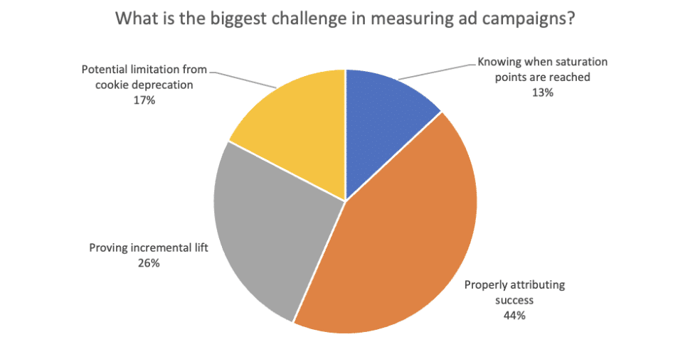 Pie chart_Properly attribute campaign success with machine learning    
