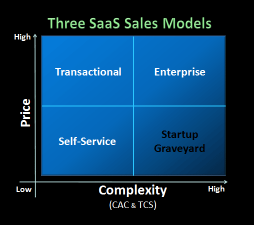 Price vs Complexity in sales