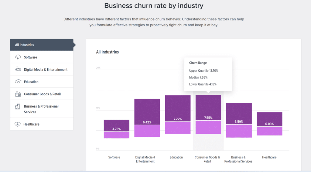 Graph of churn rate benchmarks for different industries 