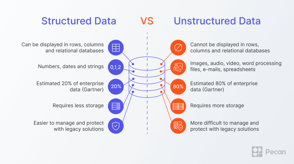 What Is Structured Data Vs Unstructured Data Pecan Ai