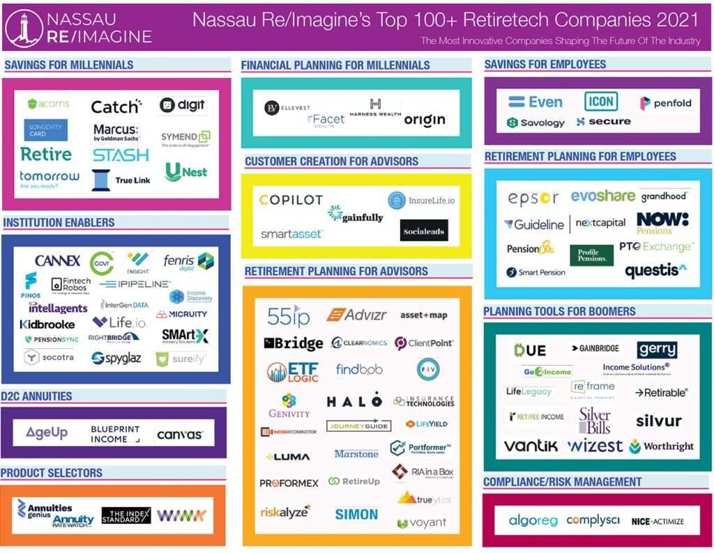 Market map from NFG showing leading companies in retiretech and data 