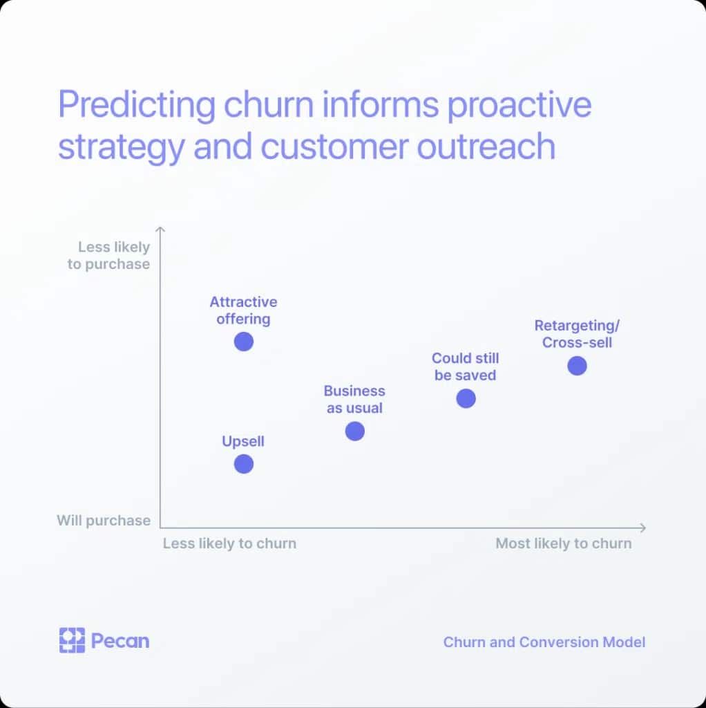 Predicting churn informs proactive strategy and customer outreach 