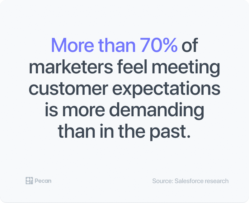 more than 70 percent of marketers feel meeting customer expectations is more demanding than in the past    