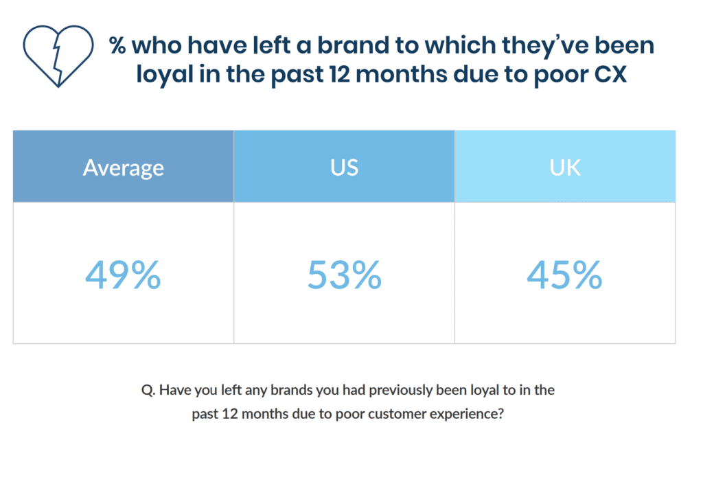 Illustrated statistics of customers leaving due to bad UX 