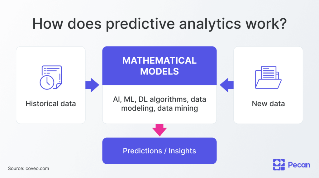 Schematic diagram showing how predictive AI models work 
