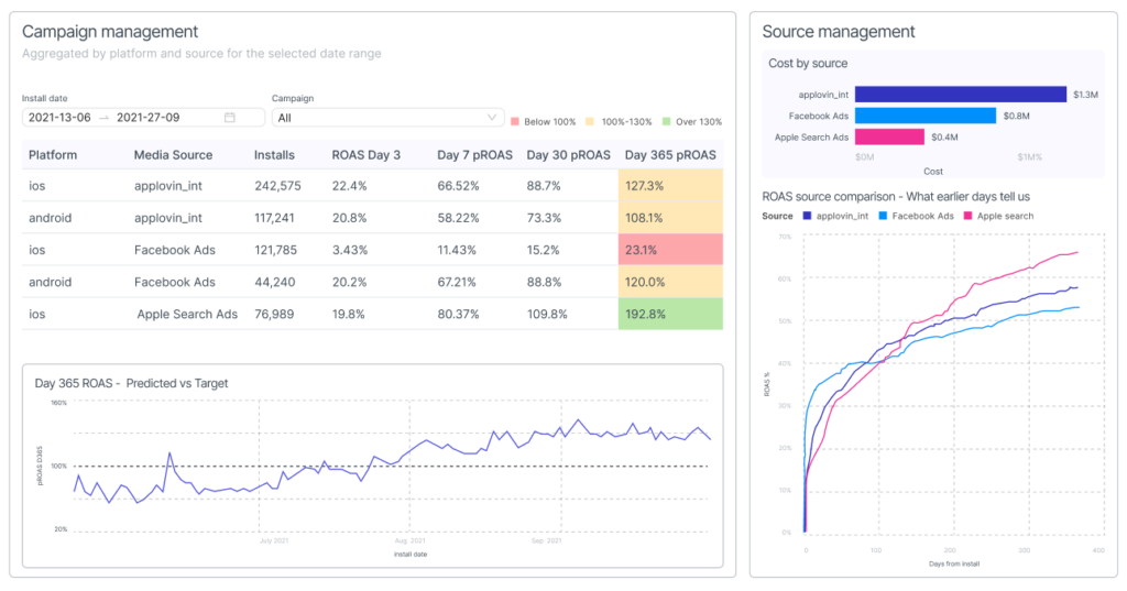 Campaign management dashboard in Pecan AI   