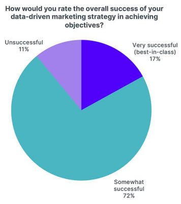 rate overall success of data-driven marketing strategy in achieving objectives pie chart 