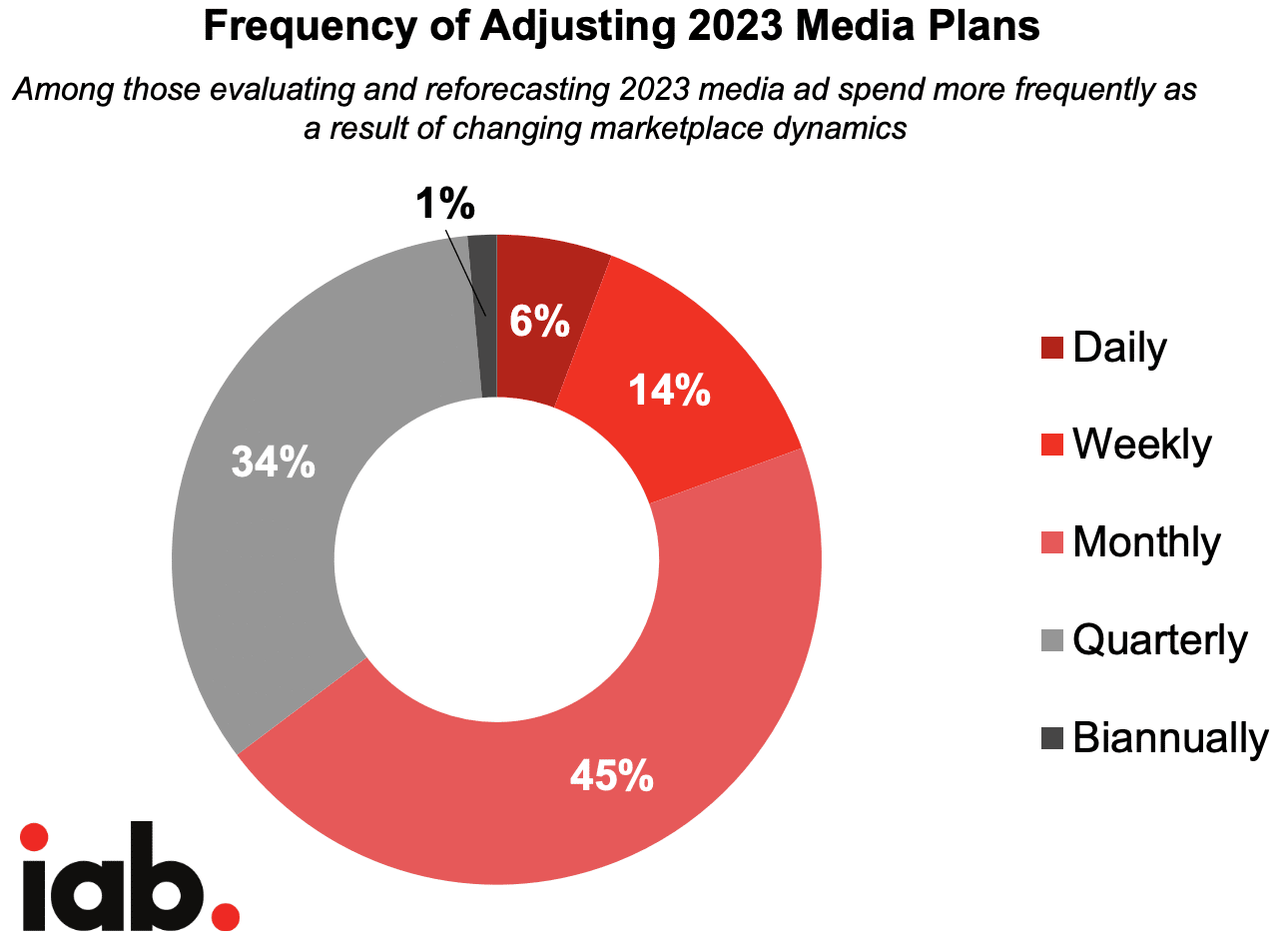 frequency of adjusting 2023 media plans 